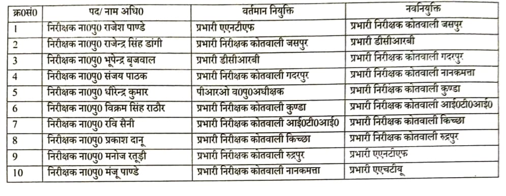 नैनीताल एसएसपी अजय गणपति द्वारा जारी पुलिस तबादला सूची का आदेश