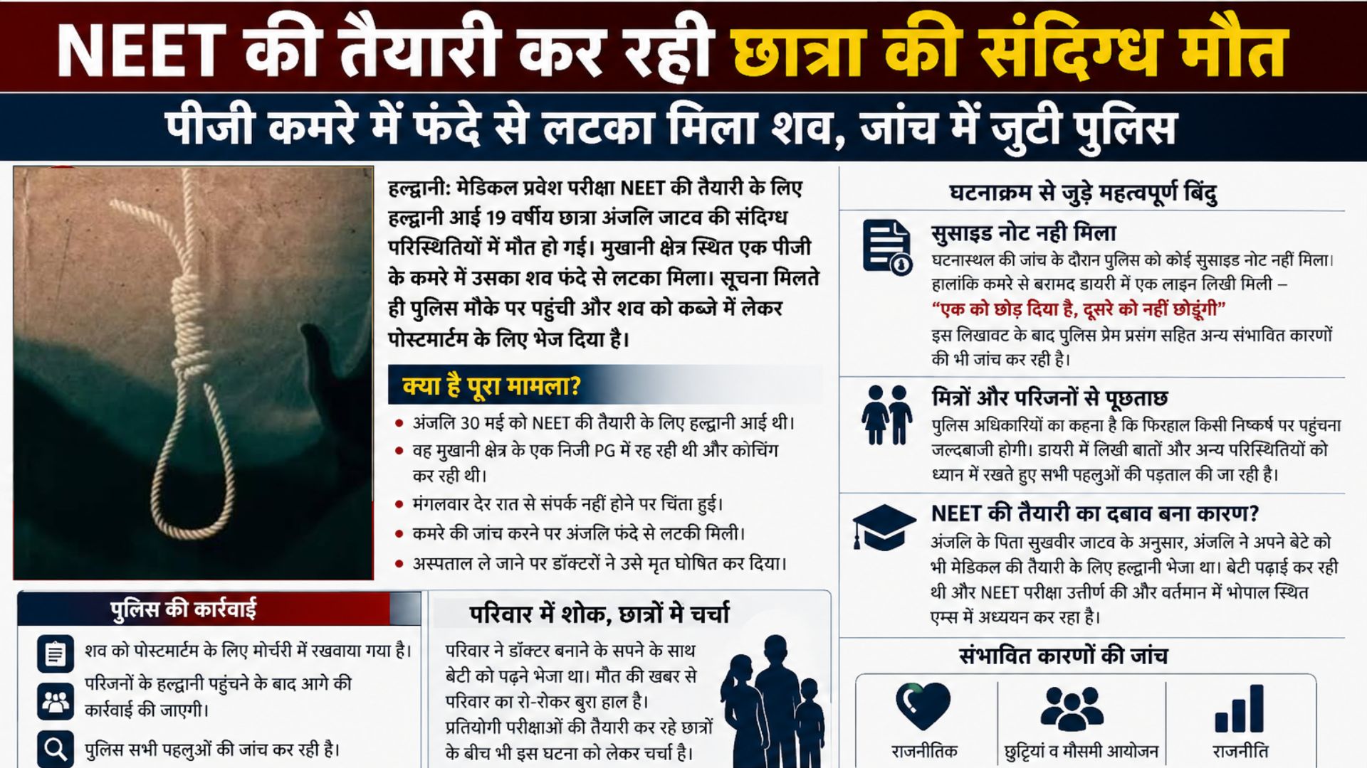 हल्द्वानी के मुखानी में नीट छात्रा अंजलि जाटव की संदिग्ध मौत