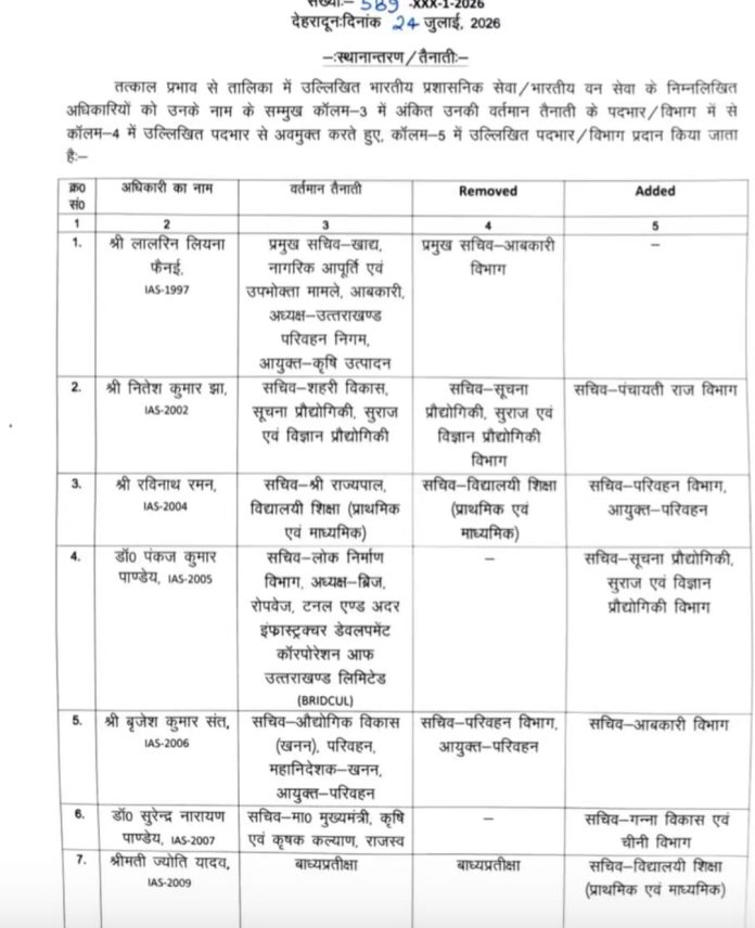 उत्तराखण्ड शासन द्वारा जारी IAS अधिकारियों के तबादले और नई तैनाती की आधिकारिक सूची